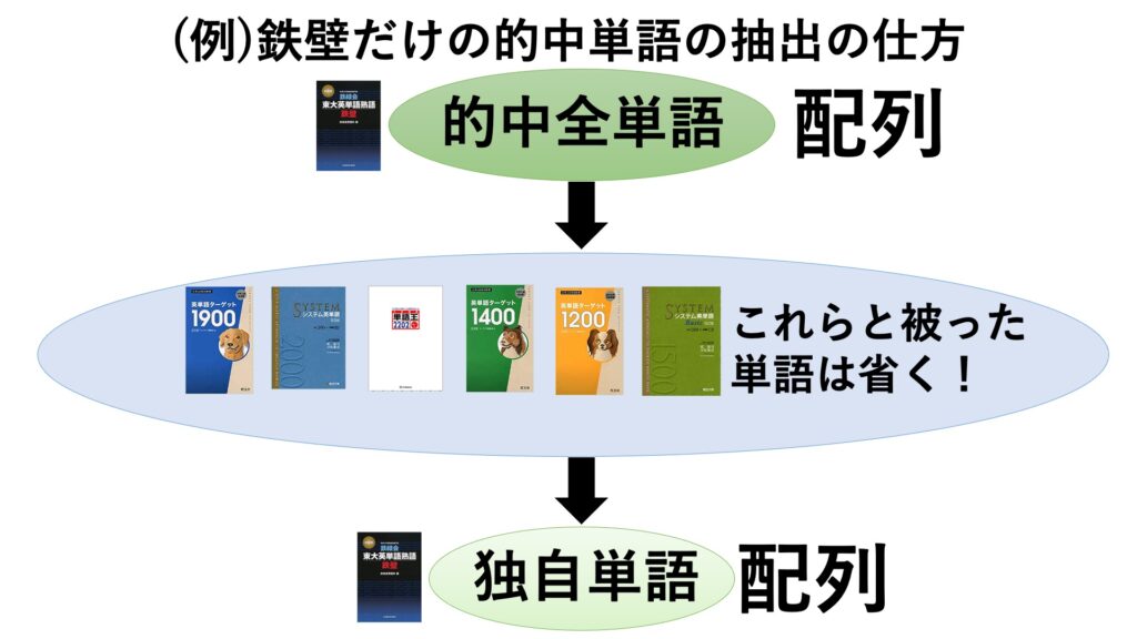 東京大学21英語 4冊それぞれの単語帳だけが的中させた単語は ターゲット1900 システム英単語 単語王22 鉄壁 がこない独学応援ブログ