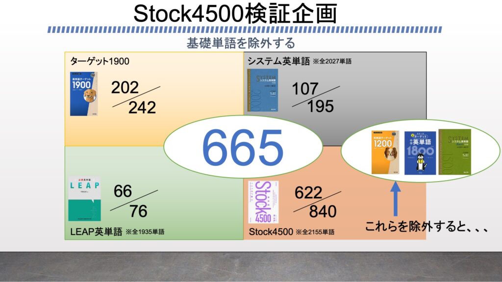 Stock4500とターゲット・システム英単語・LEAP英単語の比較 