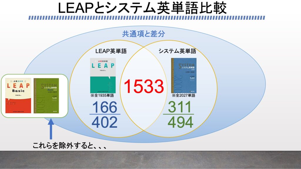 Leap英単語とシステム英単語の被りや差分を徹底検証 リクエスト回 共通テストカバー率も がこない独学応援ブログ