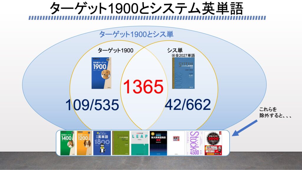 ターゲット1900とシステム英単語をプログラミングの配列で検証 どちらもまだまだ戦えることを 京大英語3年分のカバー率によって主張 がこない独学応援ブログ