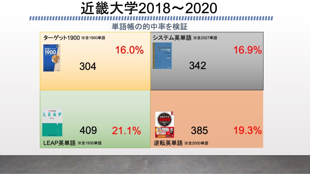 近畿大学18 英語はどの単語帳レベルでいけるか プログラミングで検証 ターゲット1900 1400 システム英単語 ベーシック Leap 英単語 逆転英単語 がこない独学応援ブログ