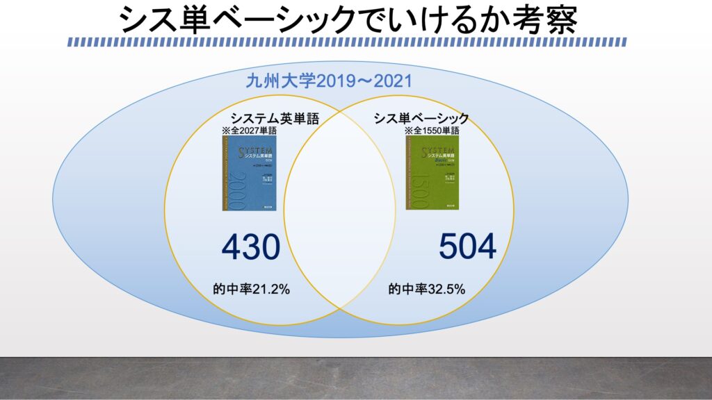 九州大学の英語の単語帳レベルをプログラミングで15冊検証 ターゲット1900 1400 10 システム英単語 ベーシック Leap オプティマ など がこない独学応援ブログ