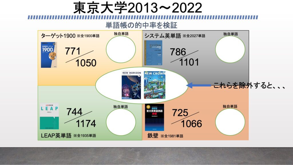 鉄壁レビュー 他との被りや東大英語10年分のカバー率をプログラミングで徹底検証 ターゲット シス単 Leap がこない独学応援ブログ