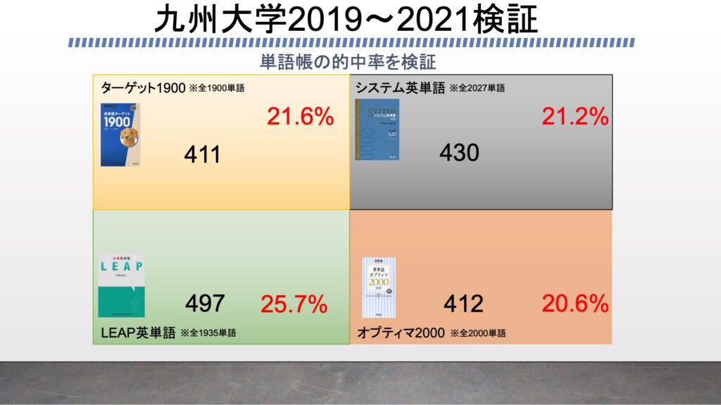 九州大学の英語の単語帳レベルをプログラミングで15冊検証 ターゲット1900 1400 10 システム英単語 ベーシック Leap オプティマ など がこない独学応援ブログ