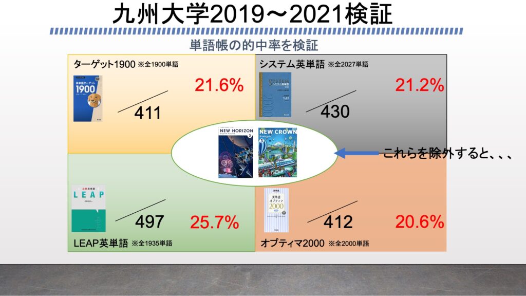 九州大学の英語の単語帳レベルをプログラミングで15冊検証 ターゲット1900 1400 10 システム英単語 ベーシック Leap オプティマ など がこない独学応援ブログ