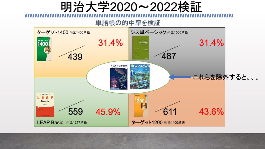 明治大学の英語はどの単語帳レベルで戦えるか プログラミングで検証 ターゲット1900 1400 10 システム英単語 ベーシック Leap ベーシック 逆転英単語 がこない独学応援ブログ