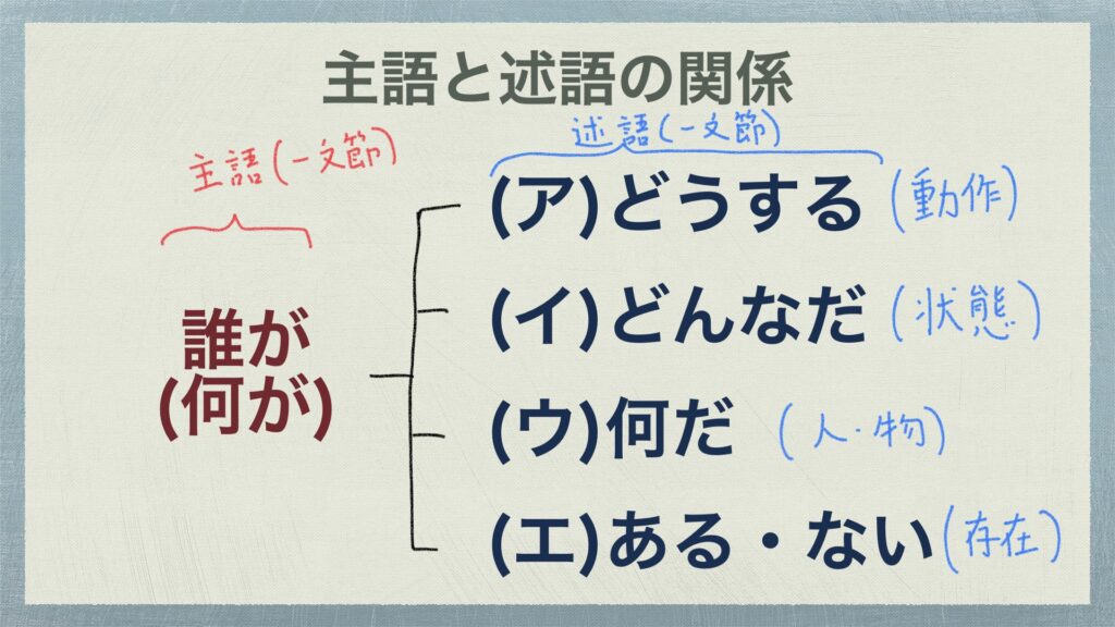 主語と述語の関係 修飾と被修飾の関係をマスターせよ 文節と文節の関係1 中学国語文法 がこない独学応援ブログ