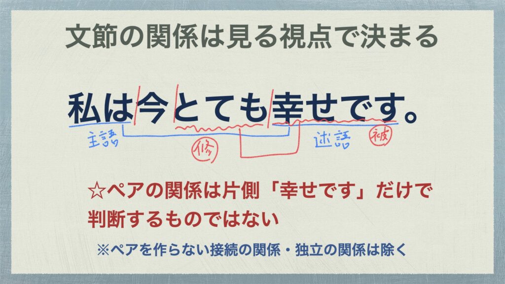 主語と述語の関係 修飾と被修飾の関係をマスターせよ 文節と文節の関係1 中学国語文法 がこない独学応援ブログ