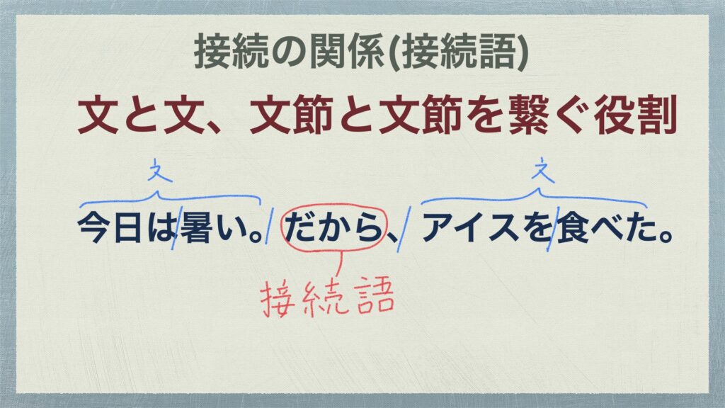 接続の関係 独立の関係 並立の関係 補助の関係をマスターせよ 文節と文節の関係2 中学国語文法 がこない独学応援ブログ