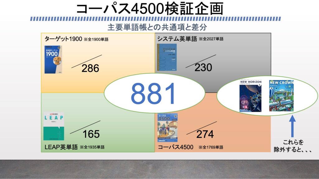 コーパス4500レビュー 大学受験で使えるか 他との被りや岡山大学3年分のカバー率を検証 ターゲット シス単 Leap がこない独学応援ブログ コーパス4500レビュー 大学受験で使えるか 他との被りや岡山大学3年分のカバー率を検証 ターゲット シス単 Leap がこない独学応援ブログ