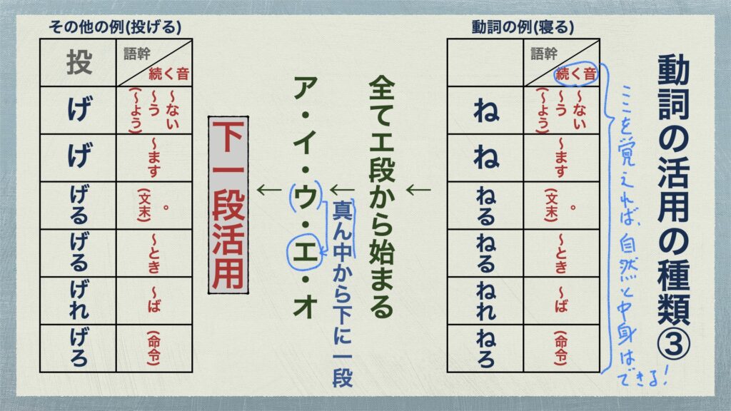 活用の種類の見分け方を完全解説 満点取れます 用言の活用1 中学国語文法 がこない独学応援ブログ