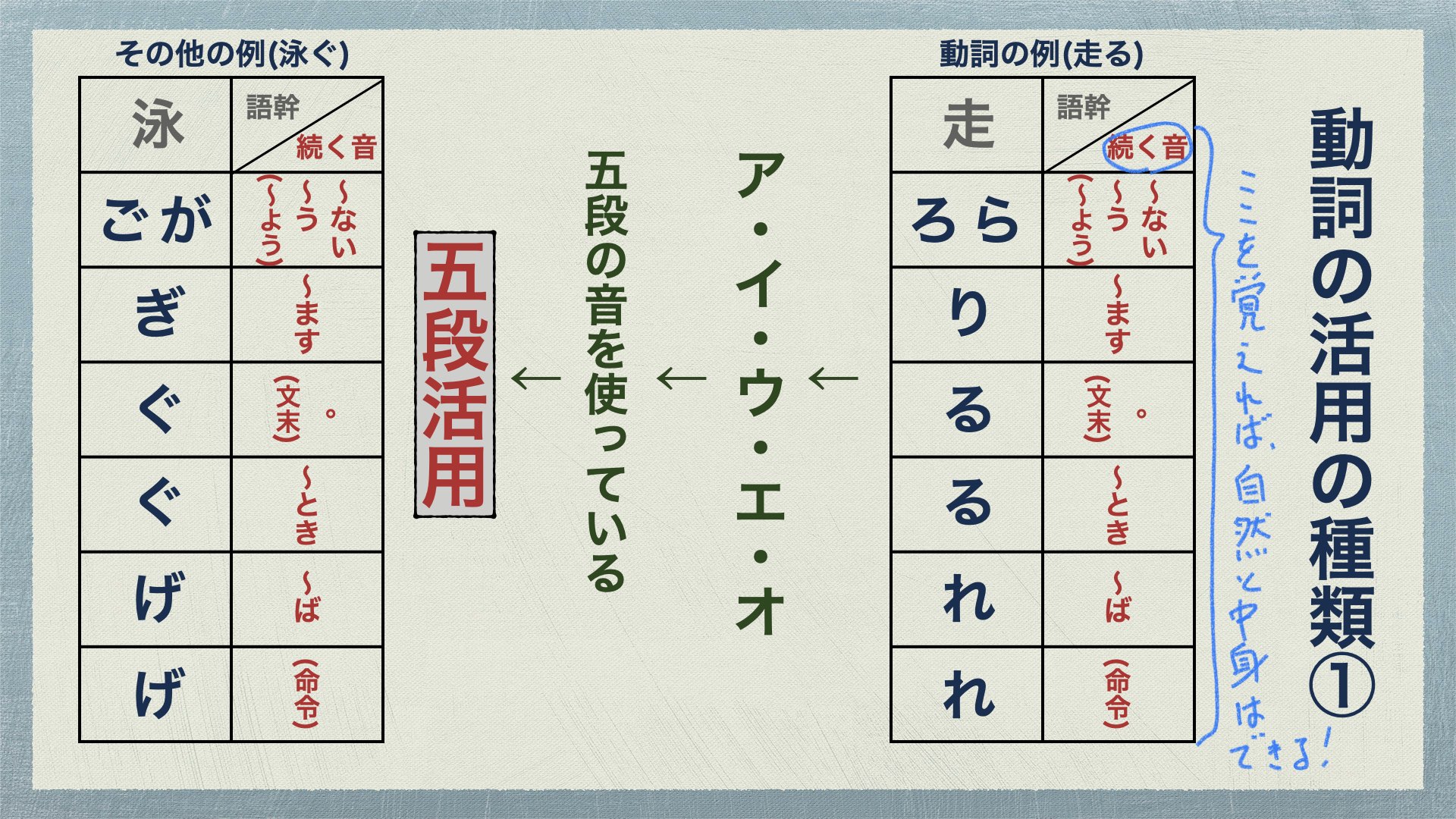 活用の種類の見分け方を完全解説・満点取れます！用言の活用1【中学国語文法】 がこない独学応援ブログ