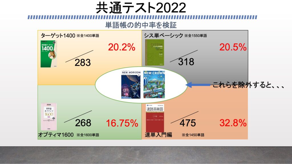 速読英単語入門編を徹底レビュー 必修編との被りや長文の特徴などを検証してみた がこない独学応援ブログ